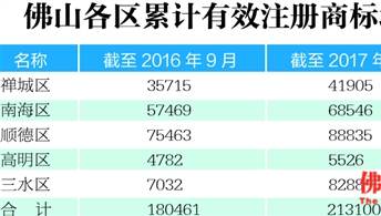 佛山商标注册量增长图 佛山商标注册量 .png